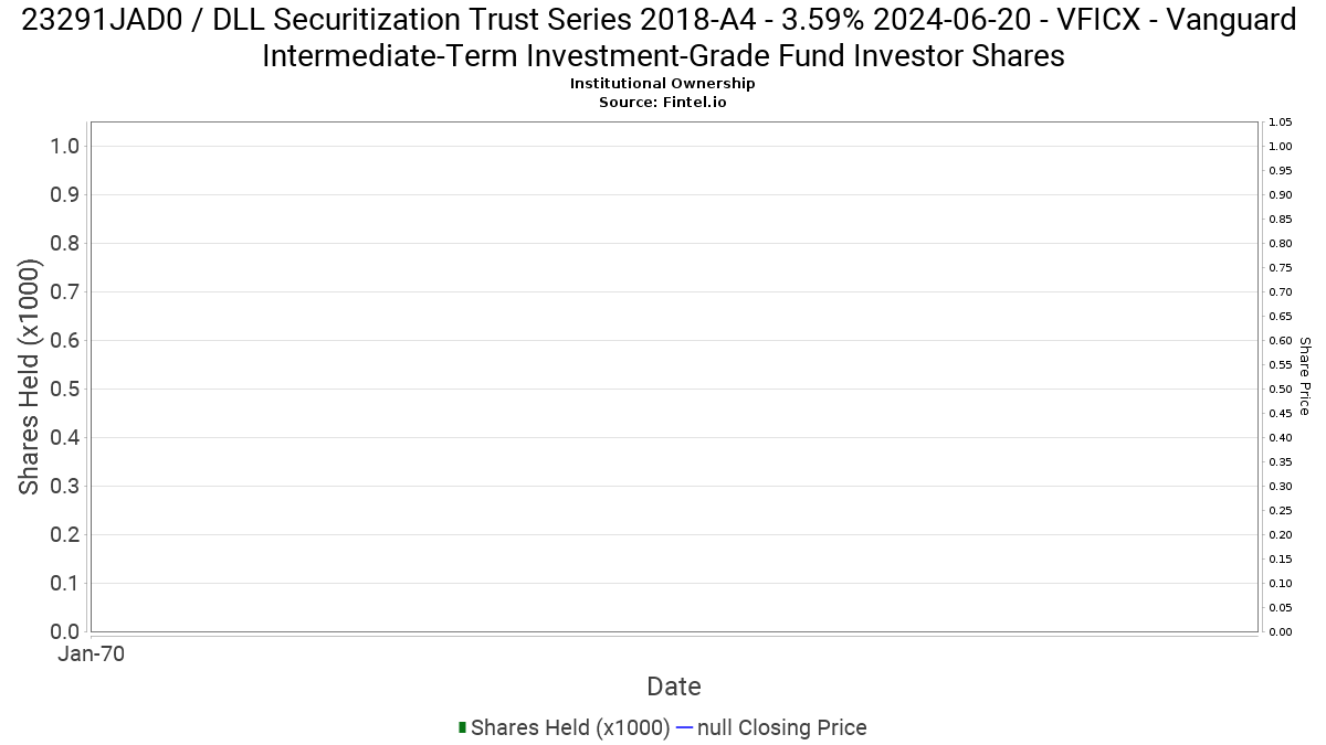 Vficx Vanguard Intermediate Term Investment Grade Fund Investor Shares Ownership In 23291jad0 Dll Securitization Trust Series 2018 A4 13f 13d 13g Filings Fintel Io