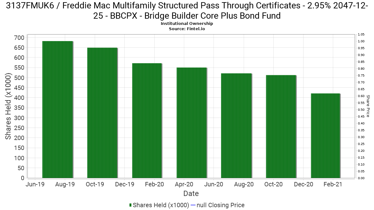 Bbcpx Bridge Builder Core Plus Bond Fund Reports 5 27 Decrease In Ownership Of 3137fmuk6 Freddie Mac Multifamily Structured Pass Through Certificates 13f 13d 13g Filings Fintel Io