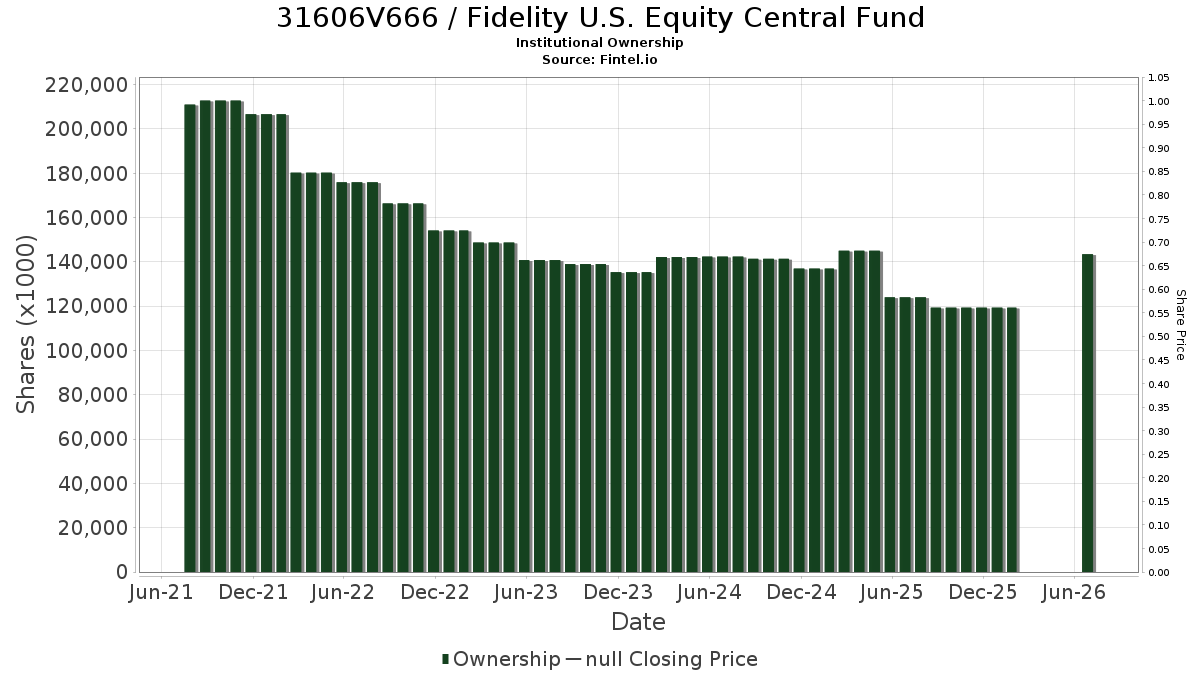 Fidelity U.S. Equity Central Fund Institutional Ownership