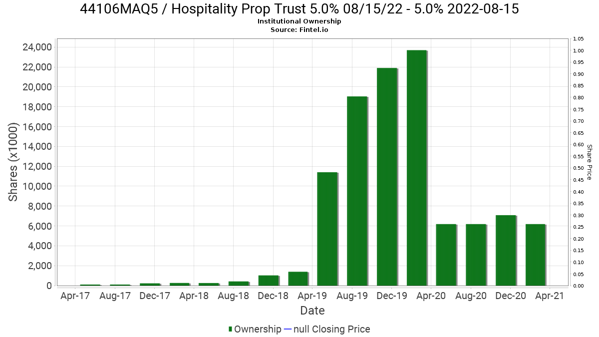 44106maq5 Institutional Ownership Hospitality Prop Trust 5 0 08 15 22