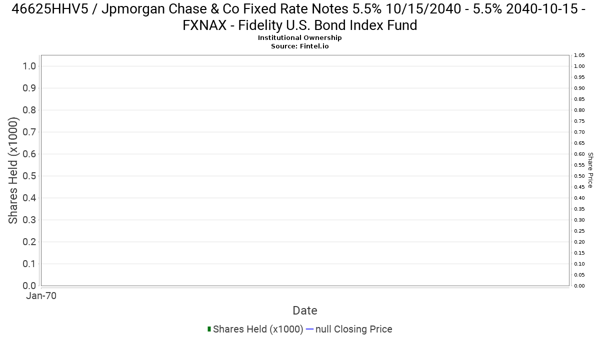 Fxnax Fidelity U S Bond Index Fund Ownership In 46625hhv5 Jpmorgan Chase Co Fixed Rate Notes 5 5 10 15 2040 13f 13d 13g Filings Fintel Io Fxnax Fidelity U S Bond Index Fund Ownership In 46625hhv5 Jpmorgan Chase Co Fixed Rate Notes 5 5 10 15 2040 13f 13d 13g Filings Fintel Io