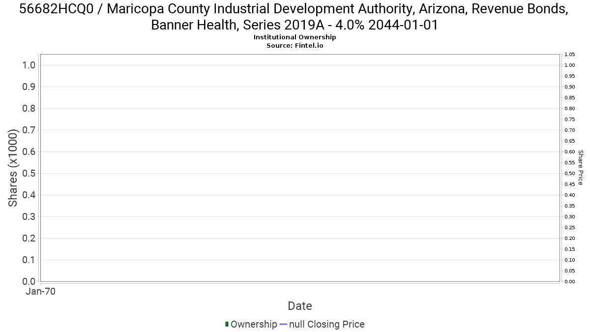 56682hcq0 Institutional Ownership Maricopa County Industrial