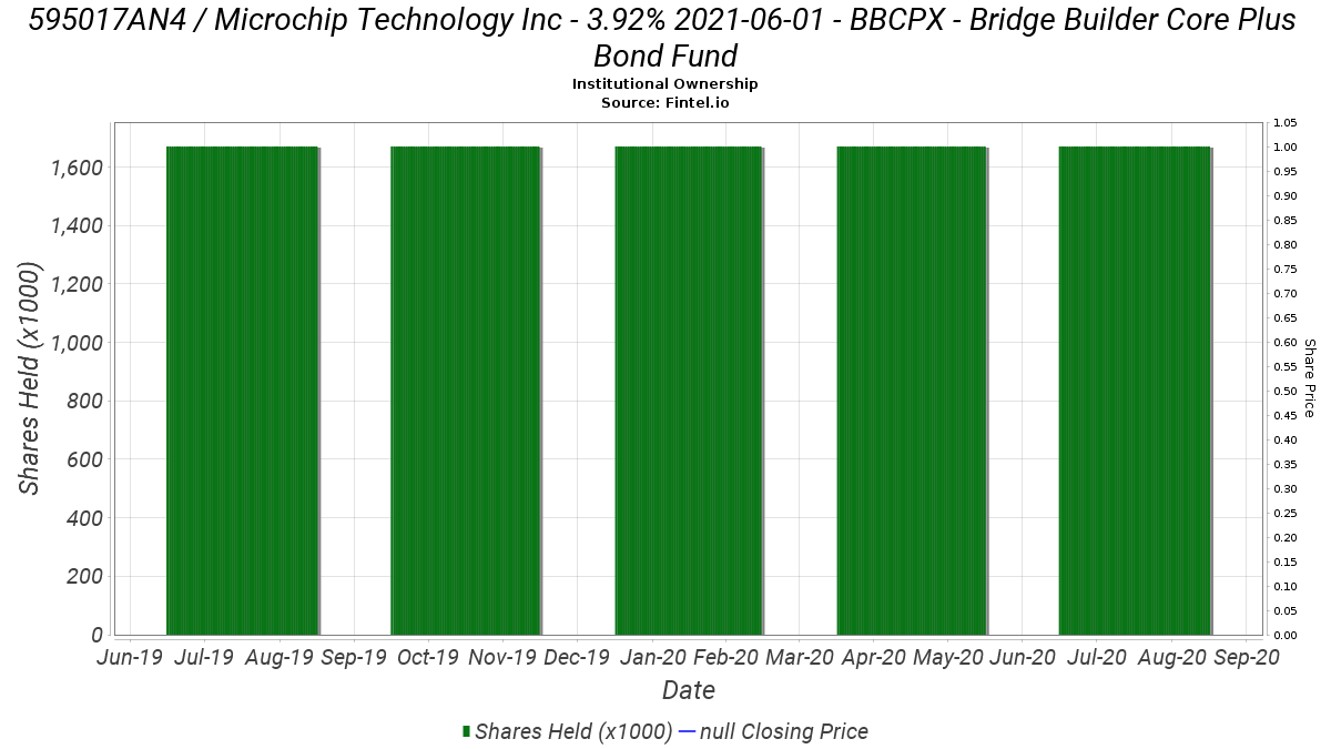 Bbcpx Bridge Builder Core Plus Bond Fund Ownership In 595017an4 Microchip Technology Inc 13f 13d 13g Filings Fintel Io