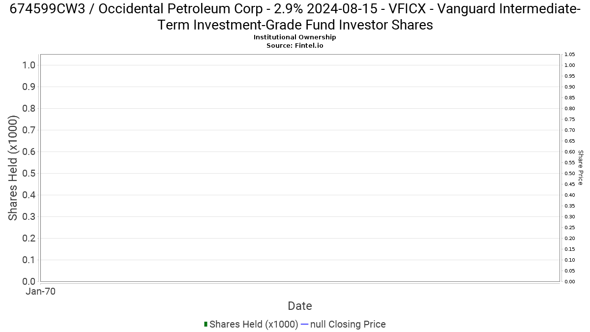 Vficx Vanguard Intermediate Term Investment Grade Fund Investor Shares Ownership In 674599cw3 Occidental Petroleum Corp 13f 13d 13g Filings Fintel Io