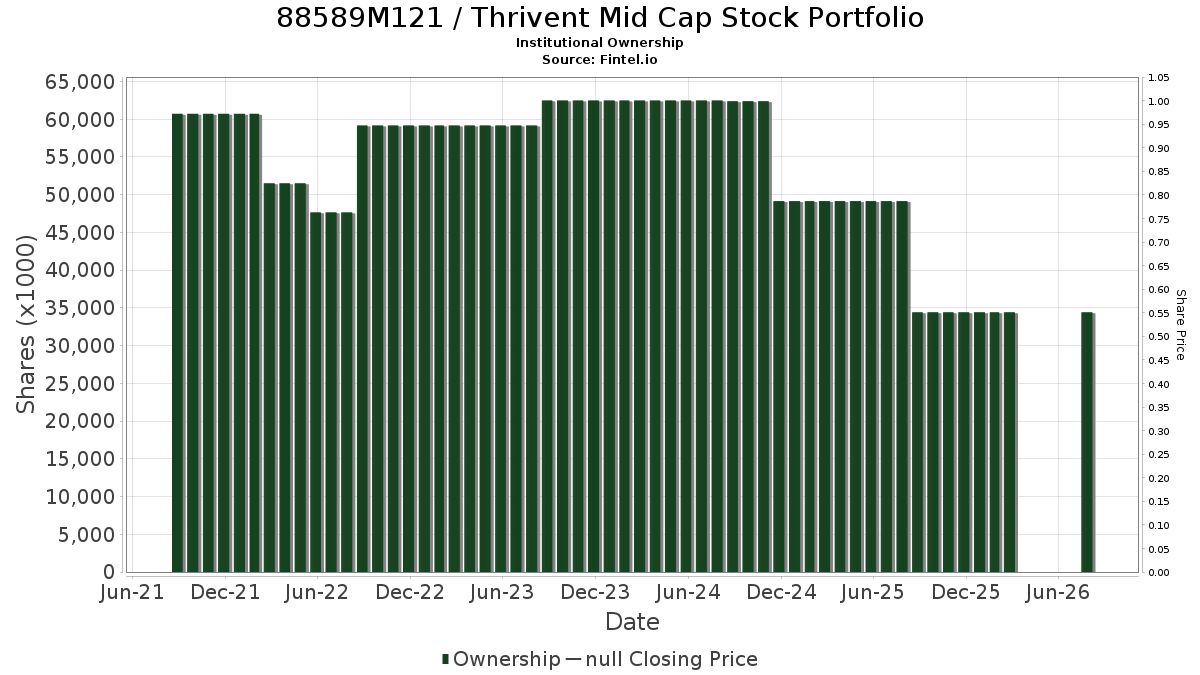 Thrivent Mid Cap Stock Portfolio Institutional Ownership