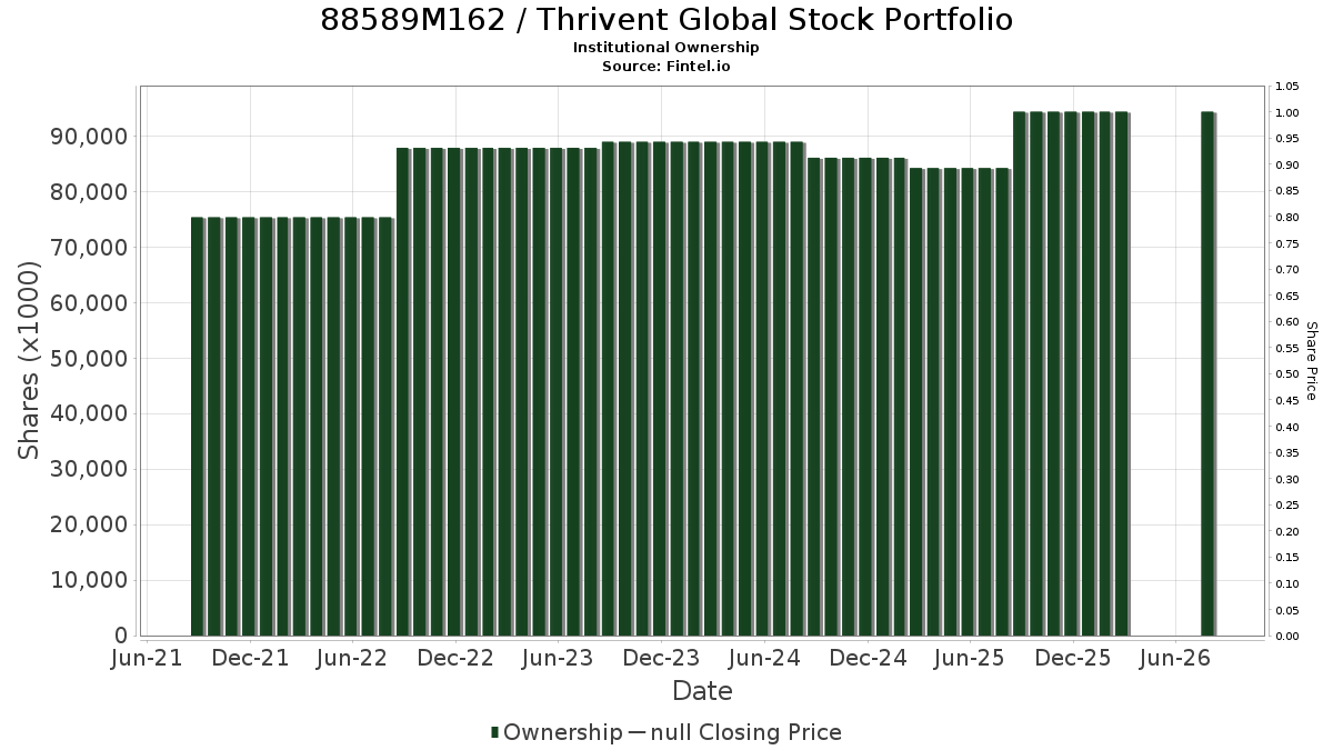 Thrivent Global Stock Portfolio Institutional Ownership