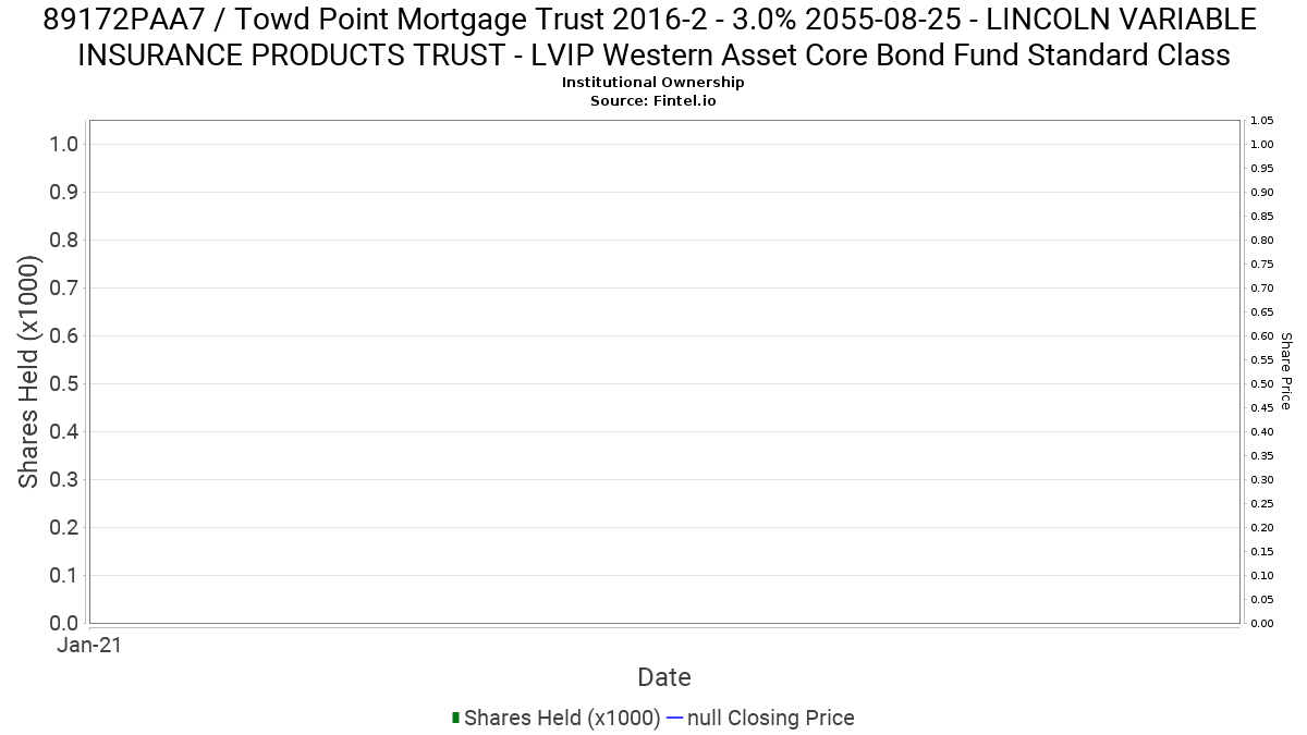 LINCOLN VARIABLE INSURANCE PRODUCTS TRUST LVIP Western Asset Core