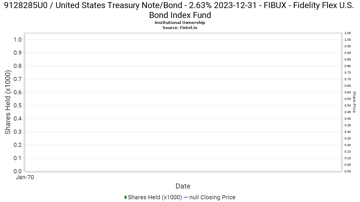 Fibux Fidelity Flex U S Bond Index Fund Ownership In 9128285u0 United States Treasury Note Bond 13f 13d 13g Filings Fintel Io