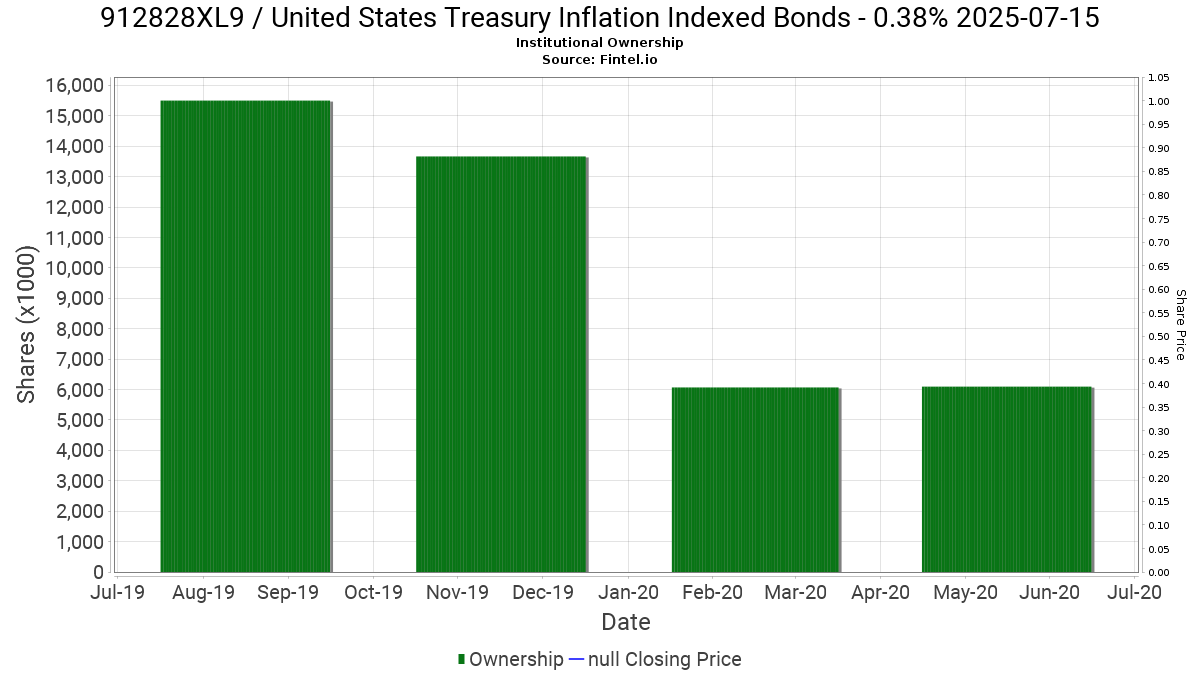 912828xl9 Institutional Ownership United States Treasury Inflation Indexed Bonds