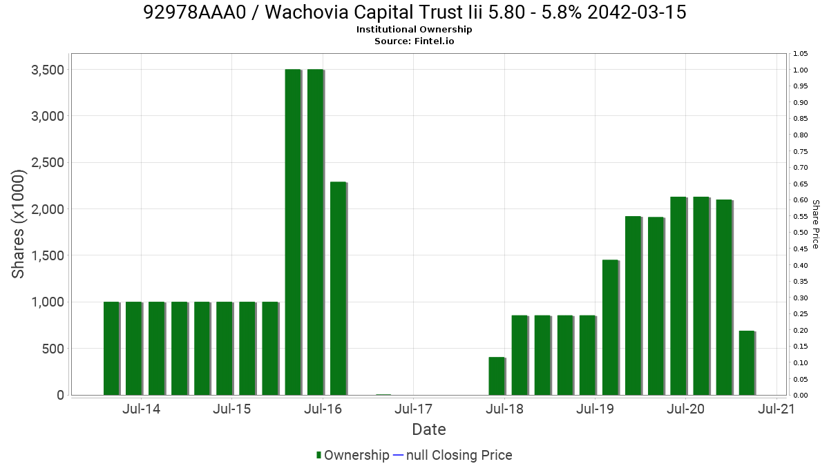 92978AAA0 / Wachovia Capital Trust Iii 5.80 Institutional Ownership
