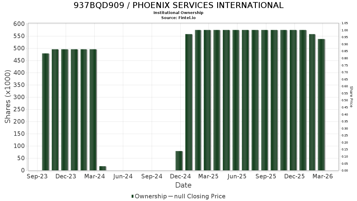 PHOENIX SERVICES INTERNATIONAL Institutional Ownership