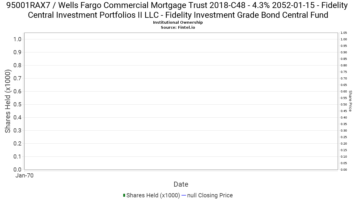Fidelity Central Investment Portfolios II LLC Fidelity Investment