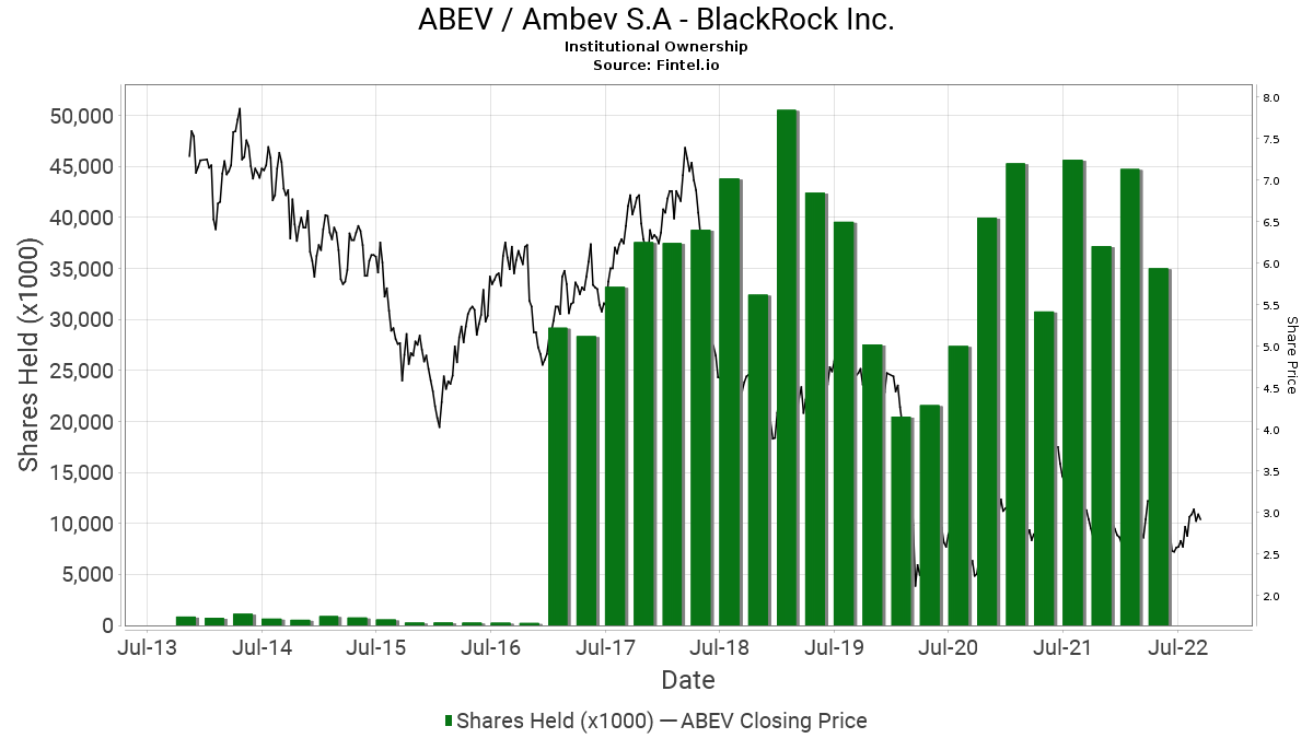 Blackrock Inc Reports 32 06 Decrease In Ownership Of Abev Ambev S A 13f 13d 13g Filings Fintel Io