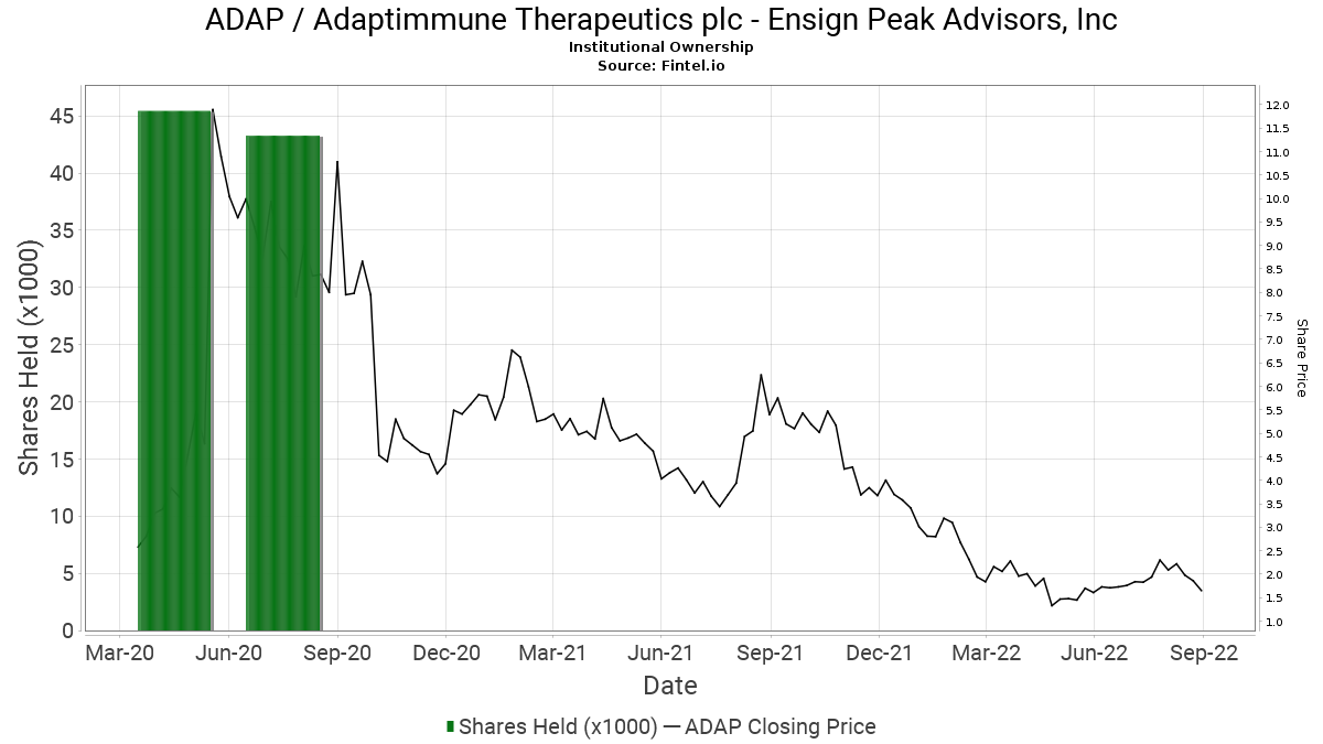 Ensign Peak Advisors, Inc closes position in ADAP / Adaptimmune
