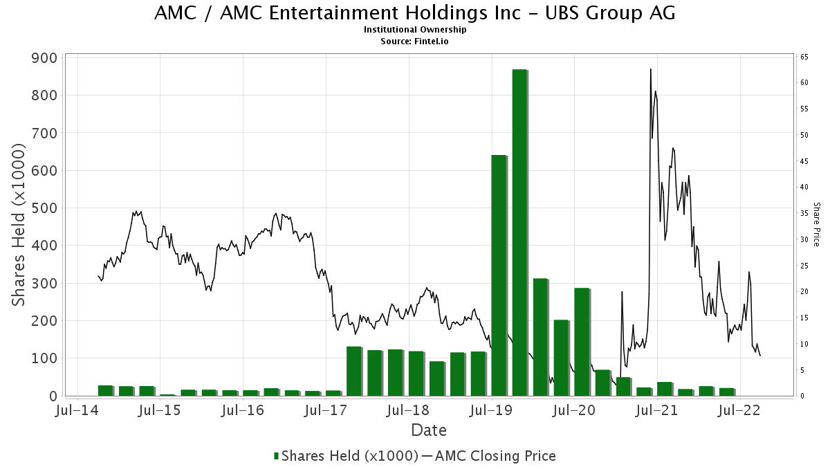 Ubs Group Ag Ownership In Amc Amc Entertainment Holdings Inc 13f 13d 13g Filings Fintel Io