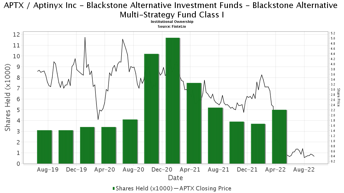 Blackstone futures minimum deposit