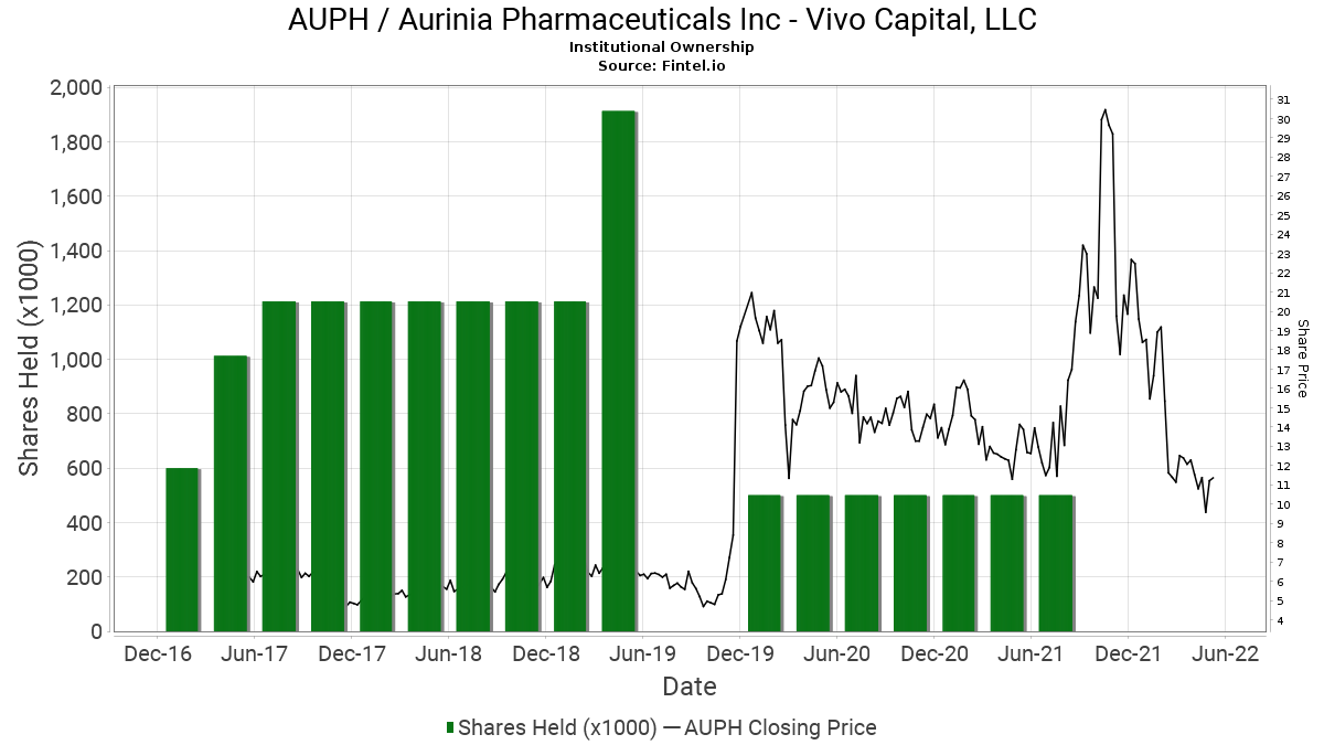 Vivo Capital Llc Ownership In Auph Aurinia Pharmaceuticals Inc 13f 13d 13g Filings Fintel Io