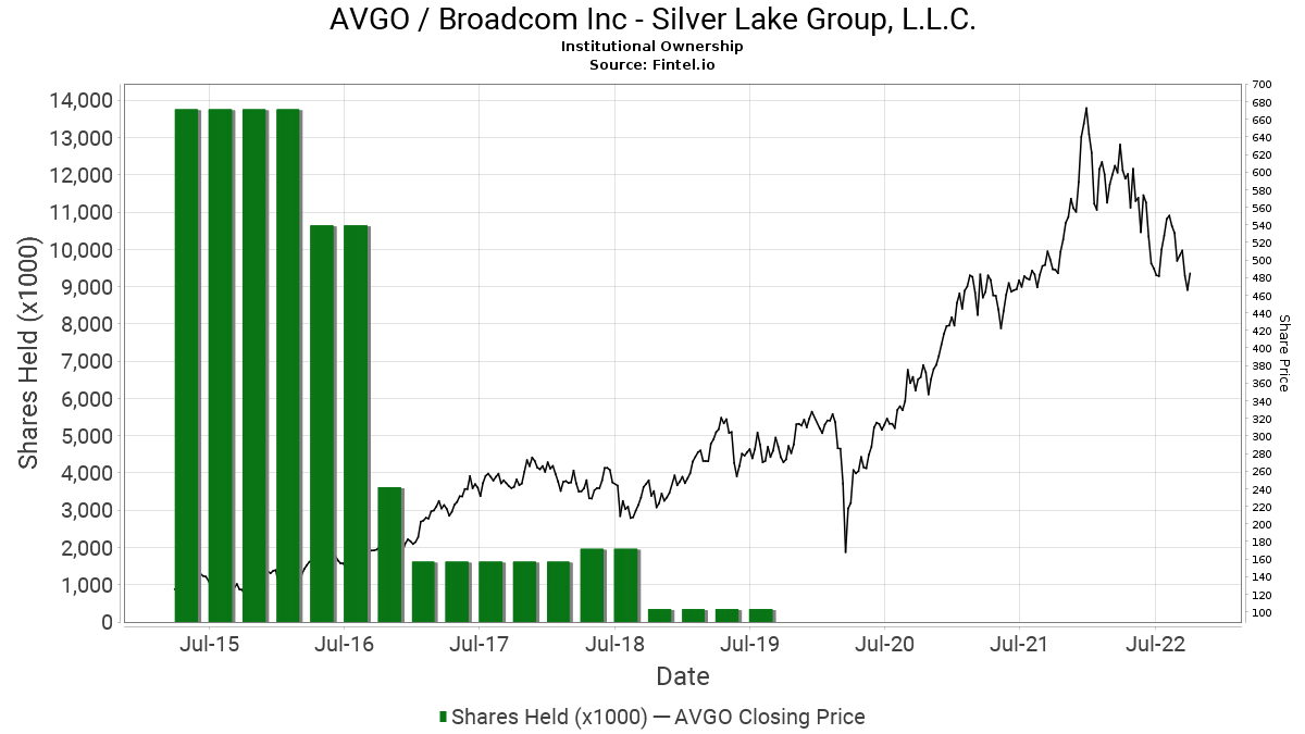 Silver Lake Group L L C Closes Position In Avgo Broadcom Inc 13f 13d 13g Filings Fintel Io