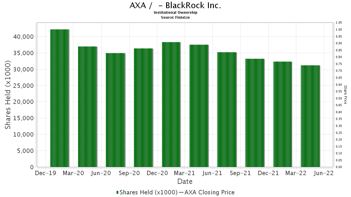 Blackrock Inc Ownership In Axa 13f 13d 13g Filings Fintel Io