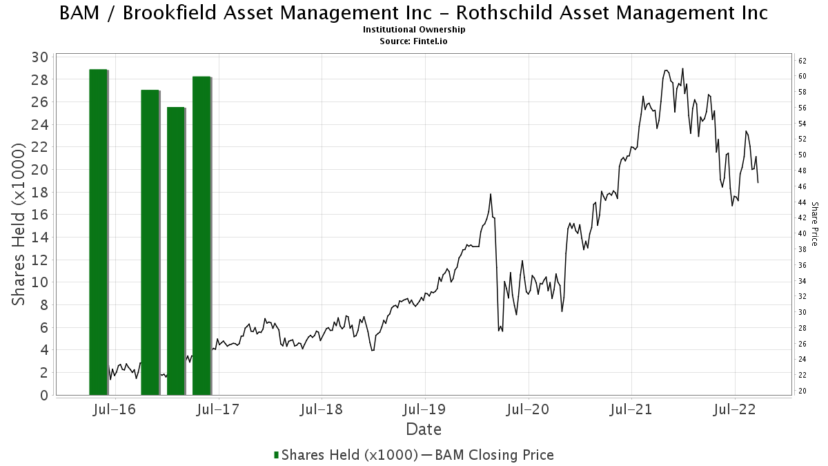 Rothschild Asset Management Inc Closes Position In Bam Brookfield Asset Management Inc 13f 13d 13g Filings Fintel Io