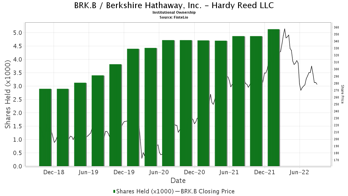 Hardy Reed Llc Ownership In Brk B Berkshire Hathaway Inc 13f 13d 13g Filings Fintel Io