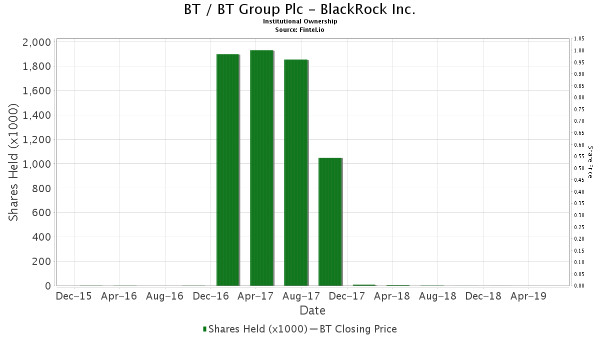Blackrock Inc Ownership In Bt Bt Group Plc 13f 13d 13g Filings Fintel Io