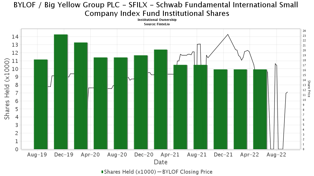 SFILX Schwab Fundamental International Small Company Index Fund