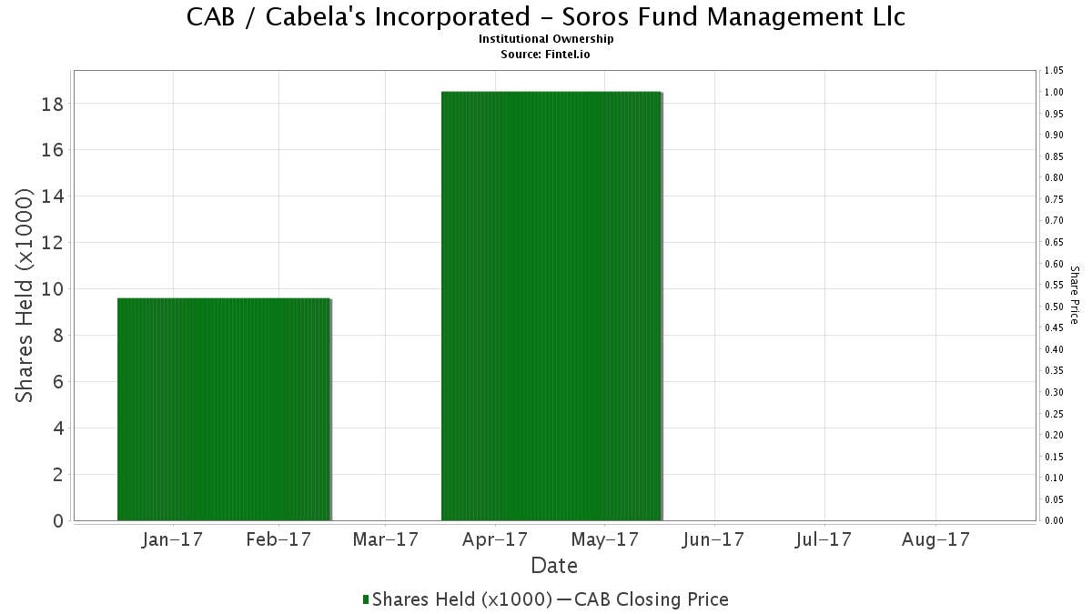 Soros Fund Management Llc Closes Position In Cab Cabela S Incorporated 13f 13d 13g Filings Fintel Io