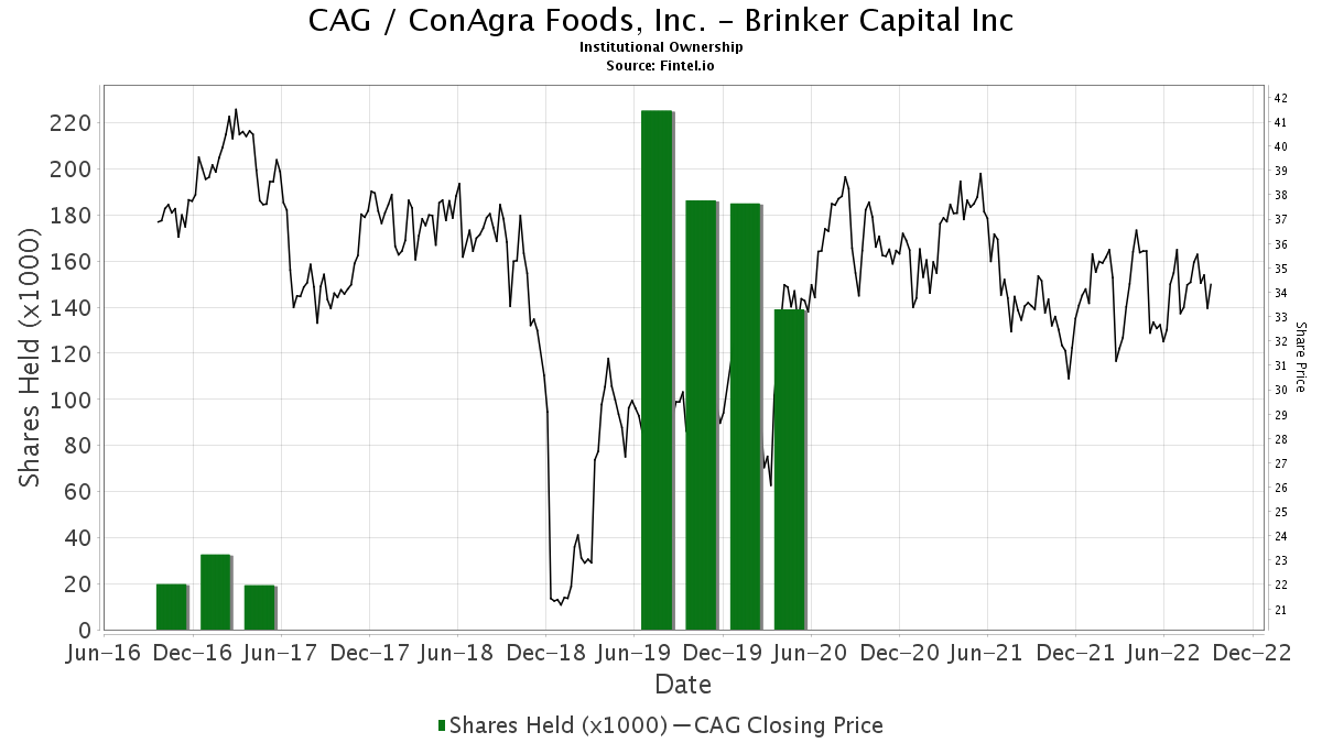 Brinker Capital Inc Reports 24 83 Decrease In Ownership Of Cag Conagra Foods Inc 13f 13d 13g Filings Fintel Io