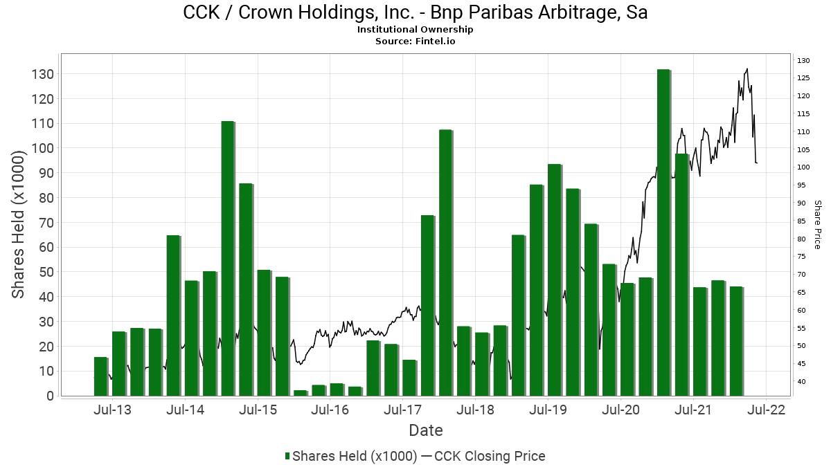 Bnp Paribas Arbitrage Sa Reports 175 69 Increase In Ownership Of Cck Crown Holdings Inc 13f 13d 13g Filings Fintel Io