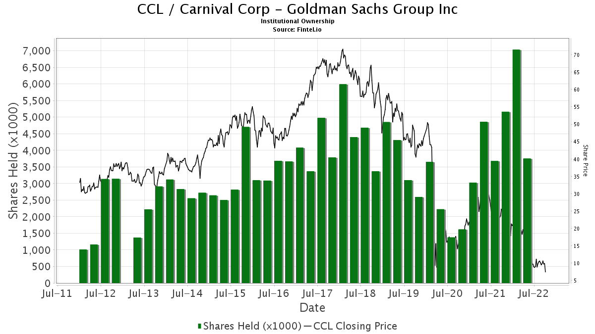 Goldman Sachs Group Inc Ownership In Ccl Carnival Corp 13f 13d 13g Filings Fintel Io