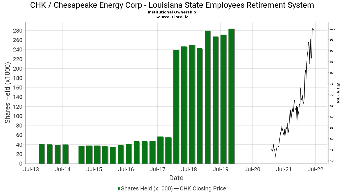 Louisiana State Employees Retirement System closes position in CHK