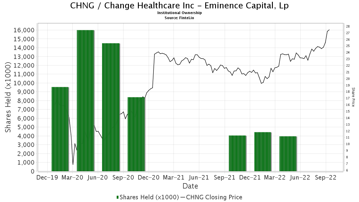 Eminence Capital Lp Closes Position In Chng Change Healthcare Inc 13f 13d 13g Filings Fintel Io