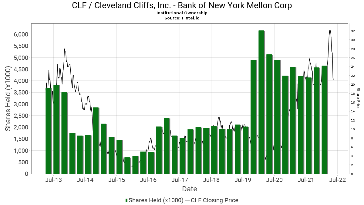 Bank Of New York Mellon Corp Closes Position In Clf Cleveland Cliffs Inc 13f 13d 13g Filings Fintel Io