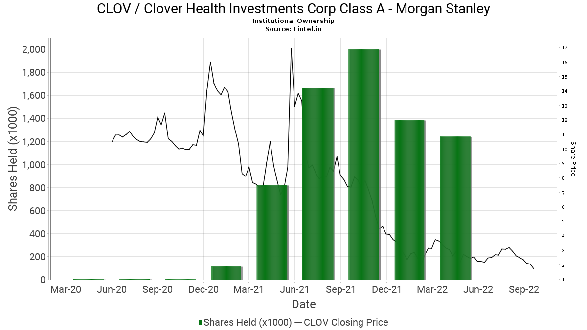 Morgan Stanley Reports 606 37 Increase In Ownership Of Clov Clover Health Investments Corp Class A 13f 13d 13g Filings Fintel Io