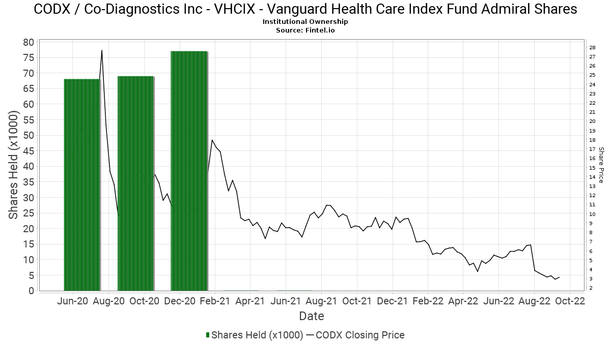 VHCIX Vanguard Health Care Index Fund Admiral Shares