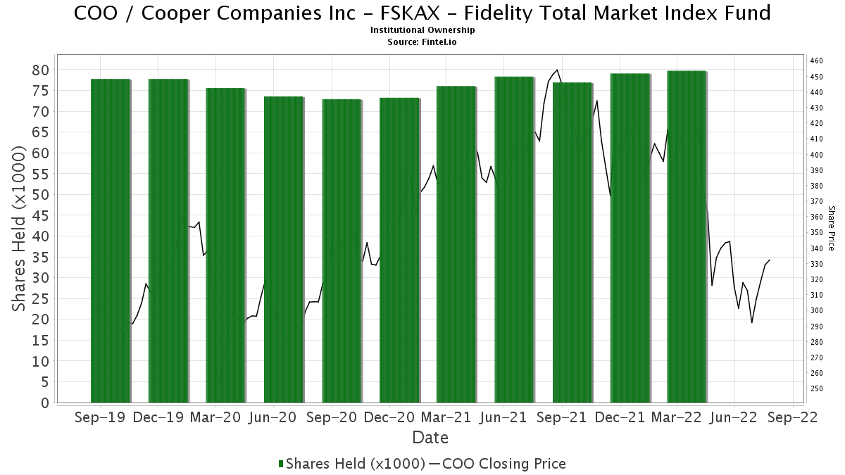 Fskax Fidelity Total Market Index Fund Reports 0 45 Increase In Ownership Of Coo Cooper Companies Inc 13f 13d 13g Filings Fintel Io