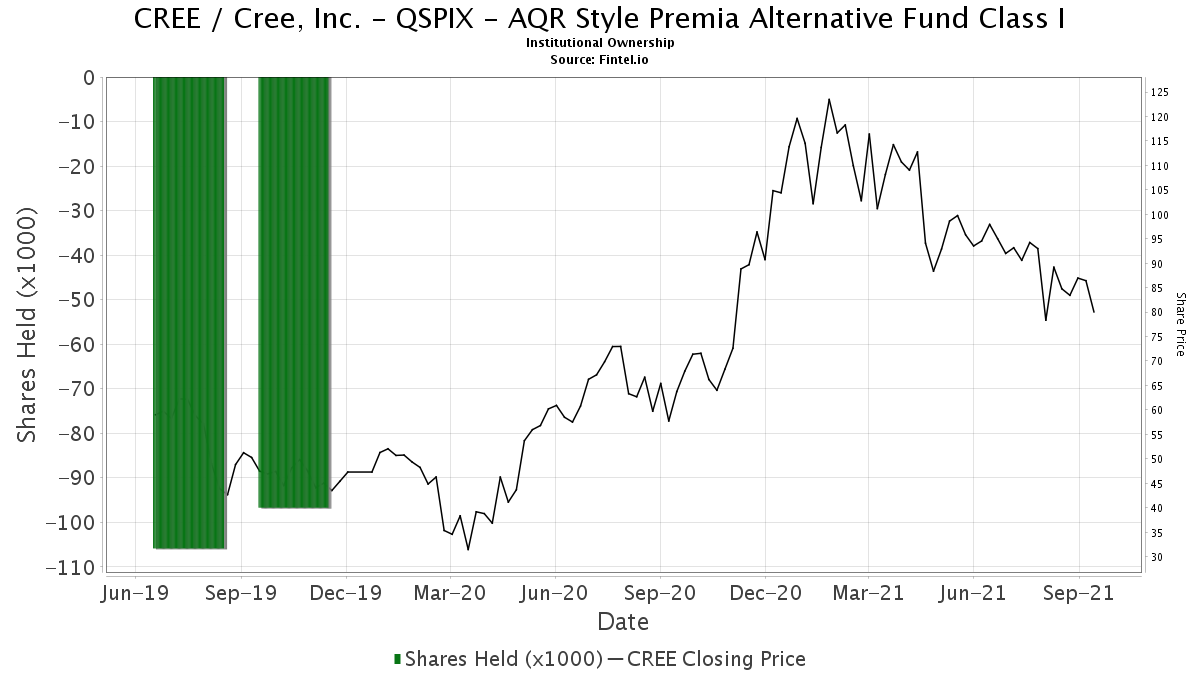 Qspix Aqr Style Premia Alternative Fund Class I Reports 8 64 Decrease In Ownership Of Cree Cree Inc 13f 13d 13g Filings Fintel Io