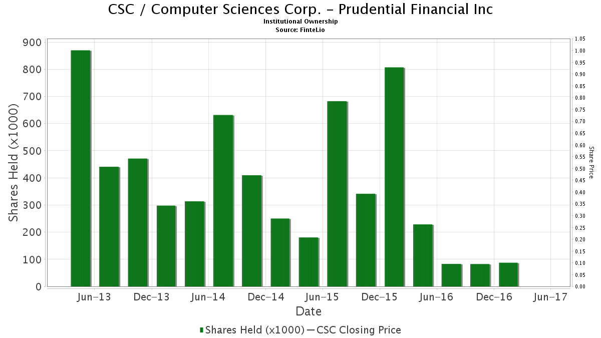 Prudential Financial Inc Closes Position In Csc Computer Sciences Corp 13f 13d 13g Filings Fintel Io