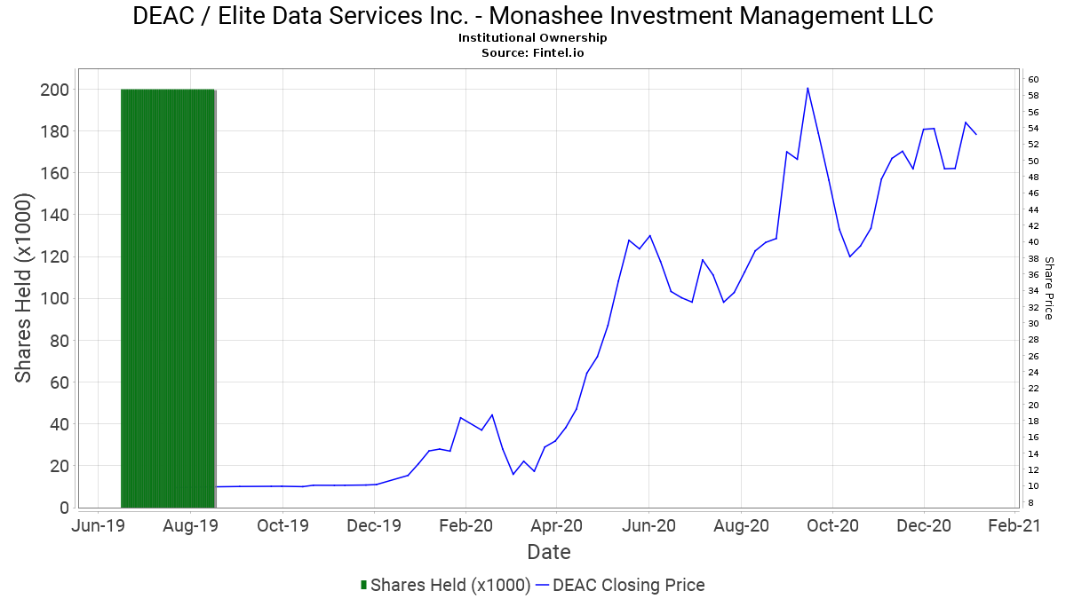 Monashee Investment Management Llc Closes Position In Deac Elite Data Services Inc 13f 13d 13g Filings Fintel Io