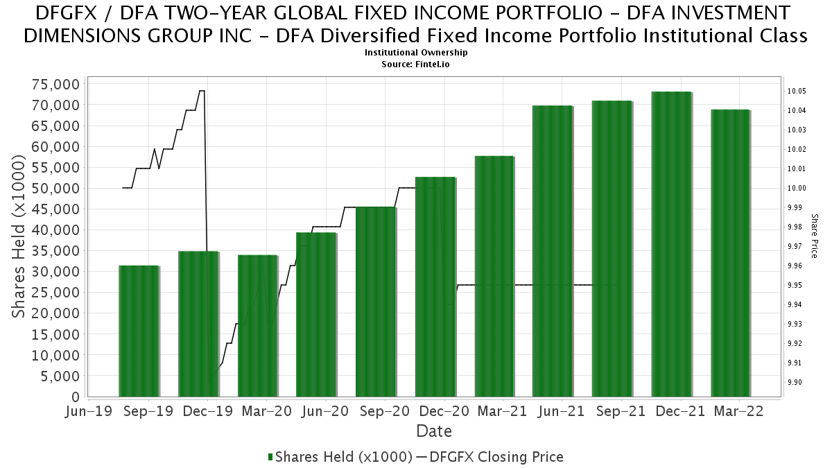 DFA INVESTMENT DIMENSIONS GROUP INC DFA Diversified Fixed
