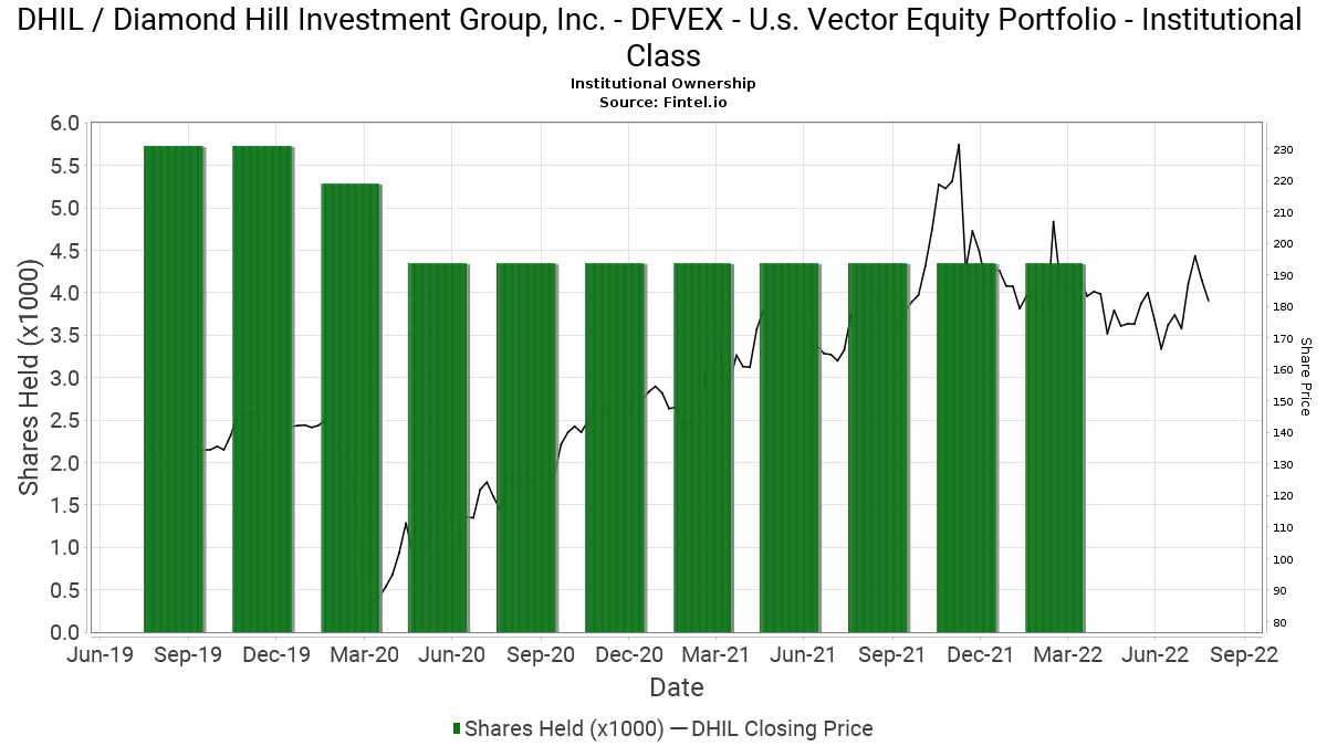 Dfvex U S Vector Equity Portfolio Institutional Class Ownership In Dhil Diamond Hill Investment Group Inc 13f 13d 13g Filings Fintel Io