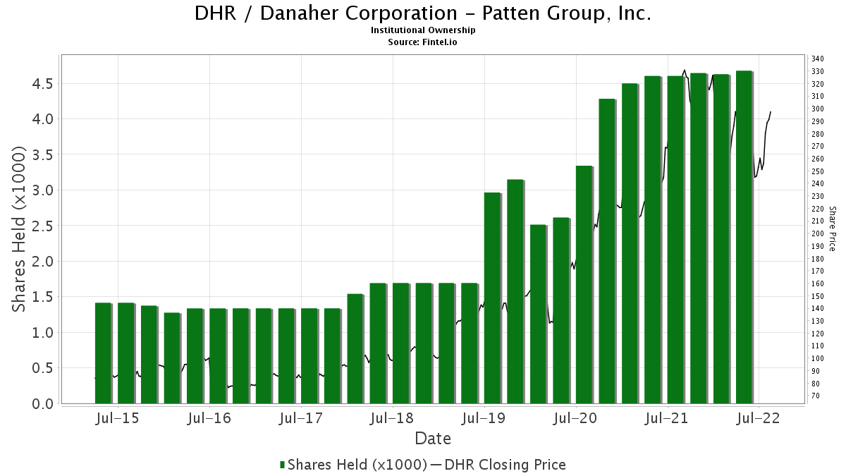 Patten Group Inc Reports 28 14 Increase In Ownership Of Dhr Danaher Corp 13f 13d 13g Filings Fintel Io