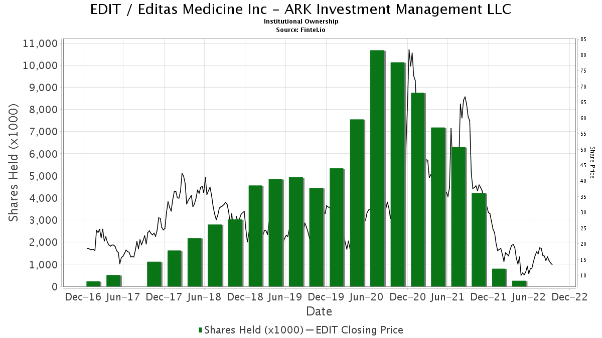 ARK Investment Management LLC ownership in EDIT / Editas Medicine Inc