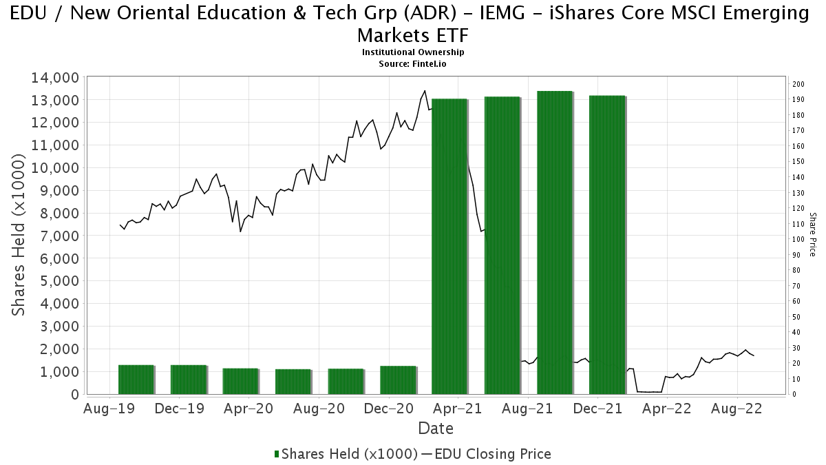 IEMG - iShares Core MSCI Emerging Markets ETF reports 951.20% increase in ownership of EDU / New ...