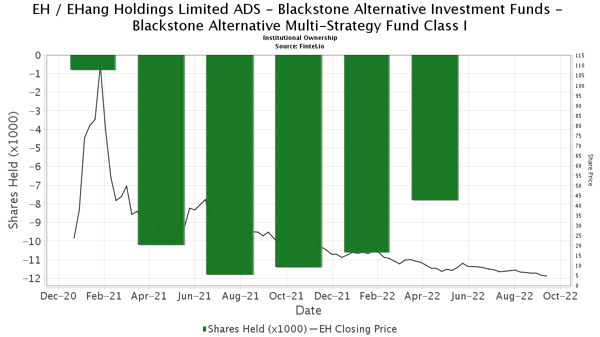Blackstone Alternative Investment Funds Blackstone Alternative Multi