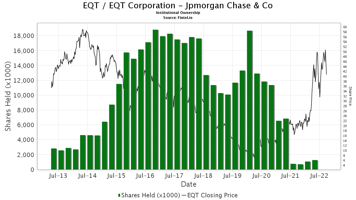 eqt sec filings