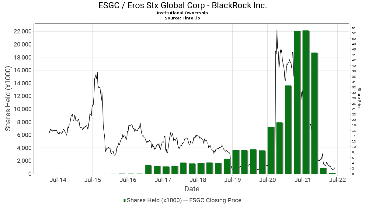 Blackrock Inc Reports 0 09 Increase In Ownership Of Esgc Eros Stx Global Corp 13f 13d 13g Filings Fintel Io