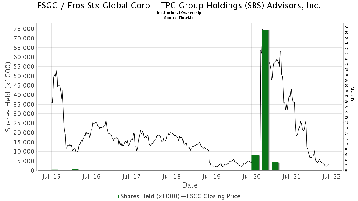 Tpg Group Holdings Sbs Advisors Inc Ownership In Esgc Eros Stx Global Corp 13f 13d 13g Filings Fintel Io