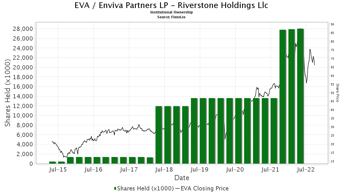 Riverstone Holdings Llc Ownership In Eva Enviva Partners Lp 13f 13d 13g Filings Fintel Io